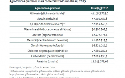 Glifosato é disparado o agrotóxico mais vendido no Brasil